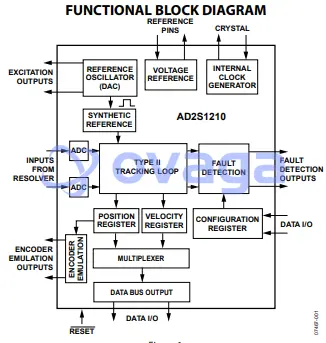 AD2S1210 functional block diagram